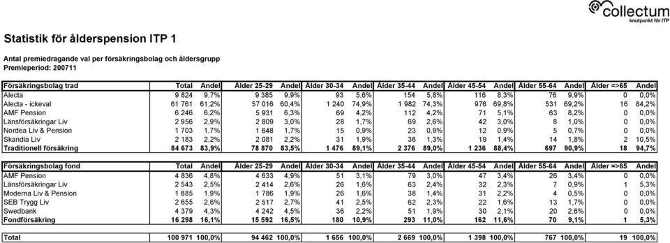 931 6,3% 69 4,2% 112 4,2% 71 5,1% 63 8,2% 0 0,0% Länsförsäkringar Liv 2 956 2,9% 2 809 3,0% 28 1,7% 69 2,6% 42 3,0% 8 1,0% 0 0,0% Nordea Liv & Pension 1 703 1,7% 1 648 1,7% 15 0,9% 23 0,9% 12 0,9% 5