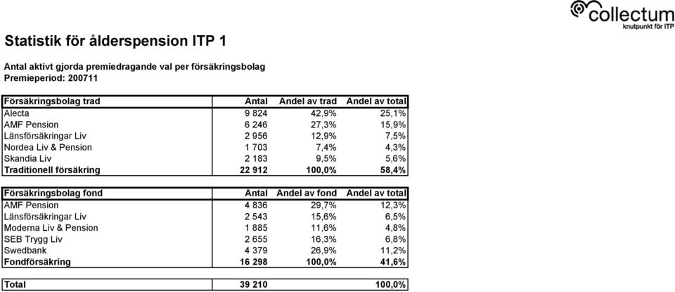 försäkring 22 912 100,0% 58,4% Försäkringsbolag fond Antal Andel av fond Andel av total AMF Pension 4 836 29,7% 12,3% Länsförsäkringar Liv 2 543