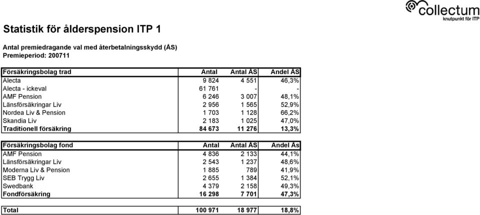 Traditionell försäkring 84 673 11 276 13,3% Försäkringsbolag fond Antal Antal ÅS Andel Ås AMF Pension 4 836 2 133 44,1% Länsförsäkringar Liv 2 543 1