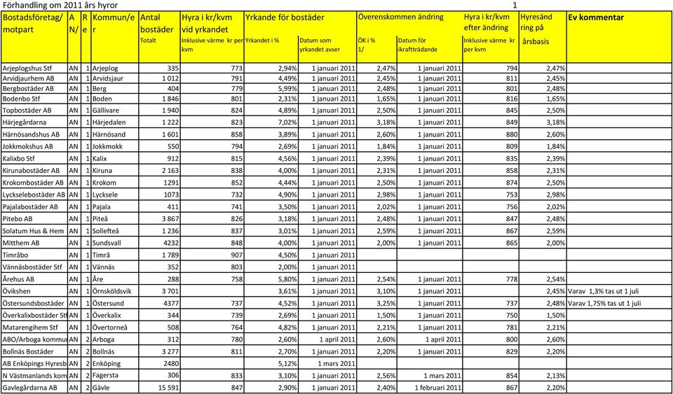 773 2,94% 1 januari 2011 2,47% 1 januari 2011 794 2,47% Arvidjaurhem AB AN 1 Arvidsjaur 1012 791 4,49% 1 januari 2011 2,45% 1 januari 2011 811 2,45% Bergbostäder AB AN 1 Berg 404 779 5,99% 1 januari