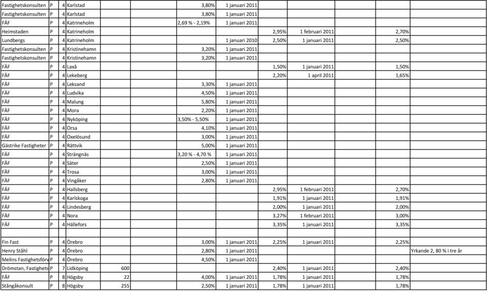 2011 FÄF P 4 Laxå 1,50% 1 januari 2011 1,50% FÄF P 4 Lekeberg 2,20% 1 april 2011 1,65% FÄF P 4 Leksand 3,30% 1 januari 2011 FÄF P 4 Ludvika 4,50% 1 januari 2011 FÄF P 4 Malung 5,80% 1 januari 2011