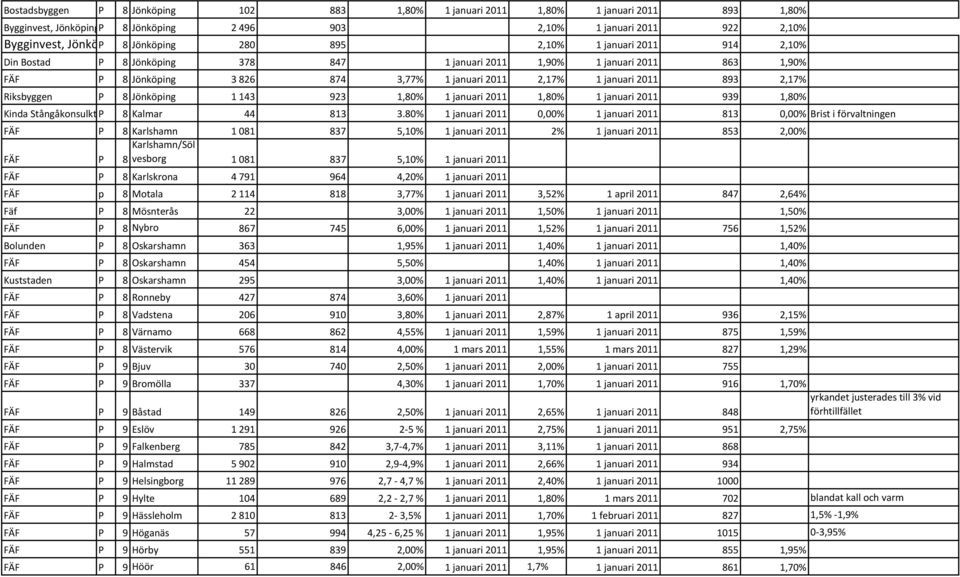 Riksbyggen P 8 Jönköping 1 143 923 1,80% 1 januari 2011 1,80% 1 januari 2011 939 1,80% Kinda Stångåkonsulkt P 8 Kalmar 44 813 3.