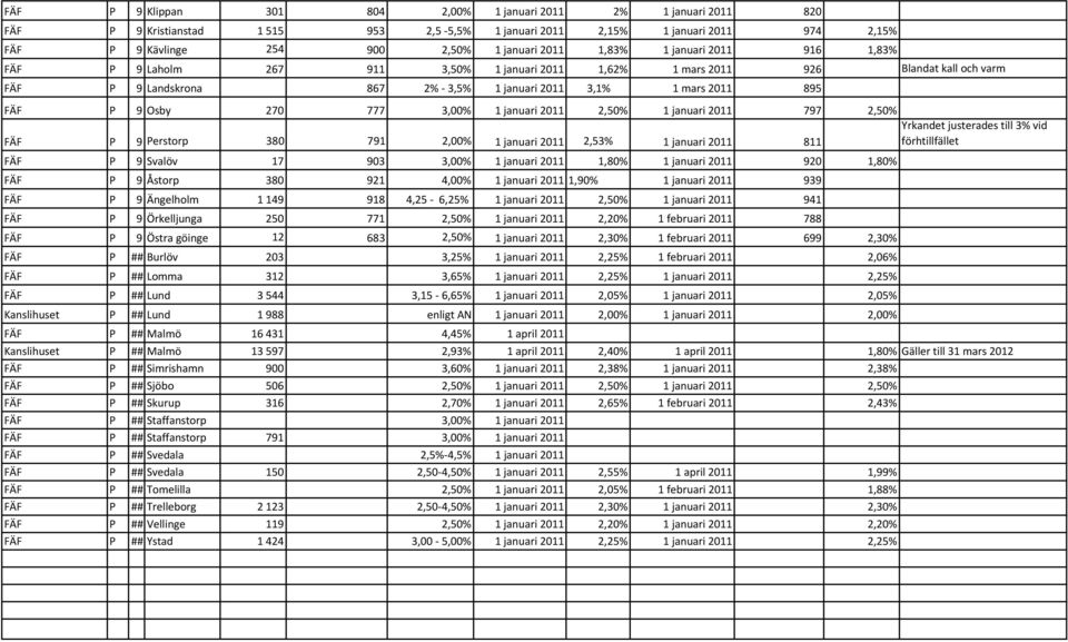 Osby 270 777 3,00% 1 januari 2011 2,50% 1 januari 2011 797 2,50% FÄF P 9 Perstorp 380 791 2,00% 1 januari 2011 2,53% 1 januari 2011 811 FÄF P 9 Svalöv 17 903 3,00% 1 januari 2011 1,80% 1 januari 2011