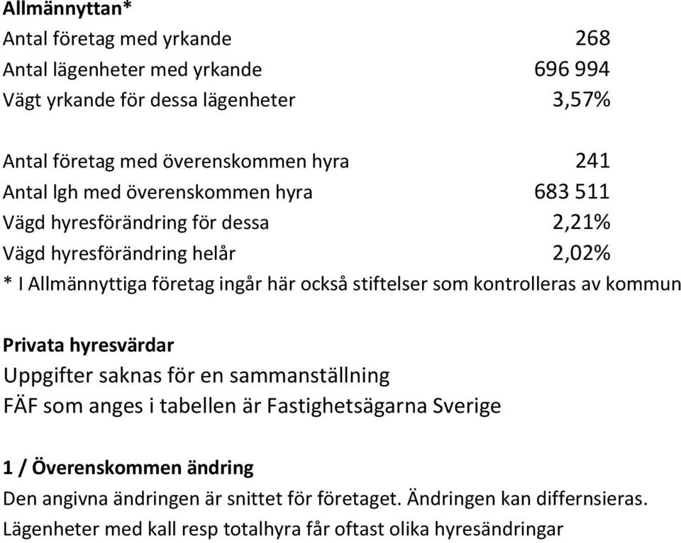 stiftelser som kontrolleras av kommun Privata hyresvärdar Uppgifter saknas för en sammanställning FÄF som anges i tabellen är Fastighetsägarna Sverige 1 /