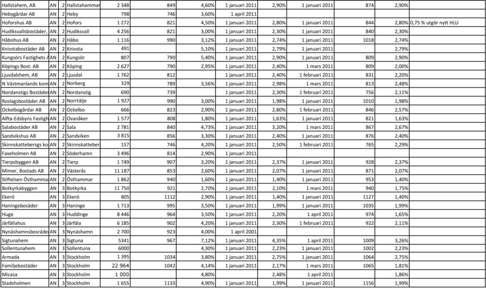 januari 2011 2,74% 1 januari 2011 1018 2,74% Knivstabostäder AB AN 2 Knivsta 491 5,10% 1 januari 2011 2,79% 1 januari 2011 2,79% Kungsörs Fastighets ABAN 2 Kungsör 807 790 5,40% 1 januari 2011 2,90%