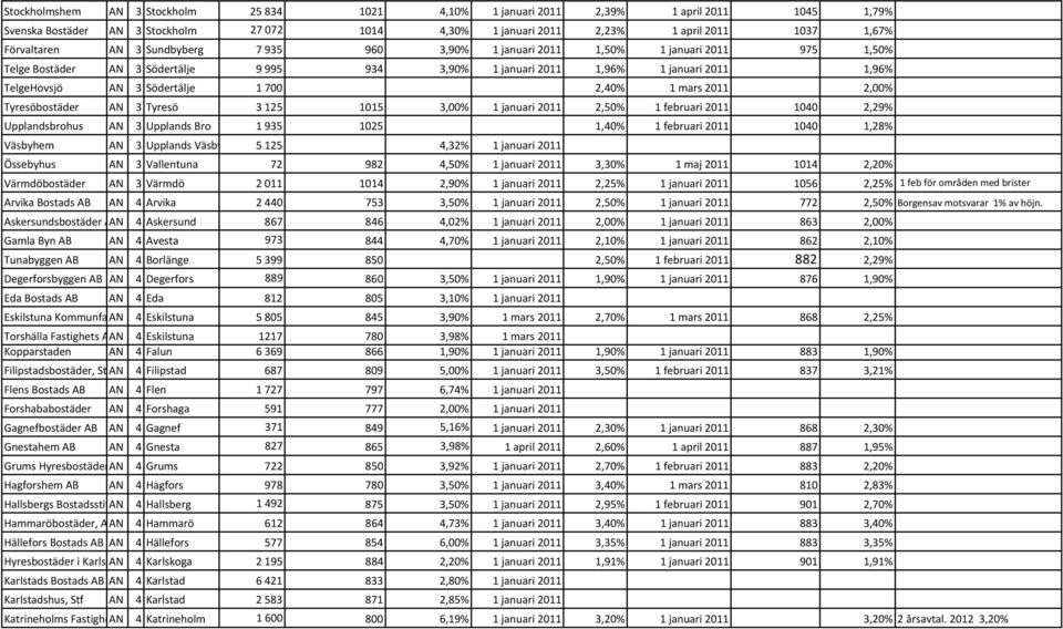 700 2,40% 1 mars 2011 2,00% Tyresöbostäder AN 3 Tyresö 3 125 1015 3,00% 1 januari 2011 2,50% 1 februari 2011 1040 2,29% Upplandsbrohus AN 3 Upplands Bro 1 935 1025 1,40% 1 februari 2011 1040 1,28%