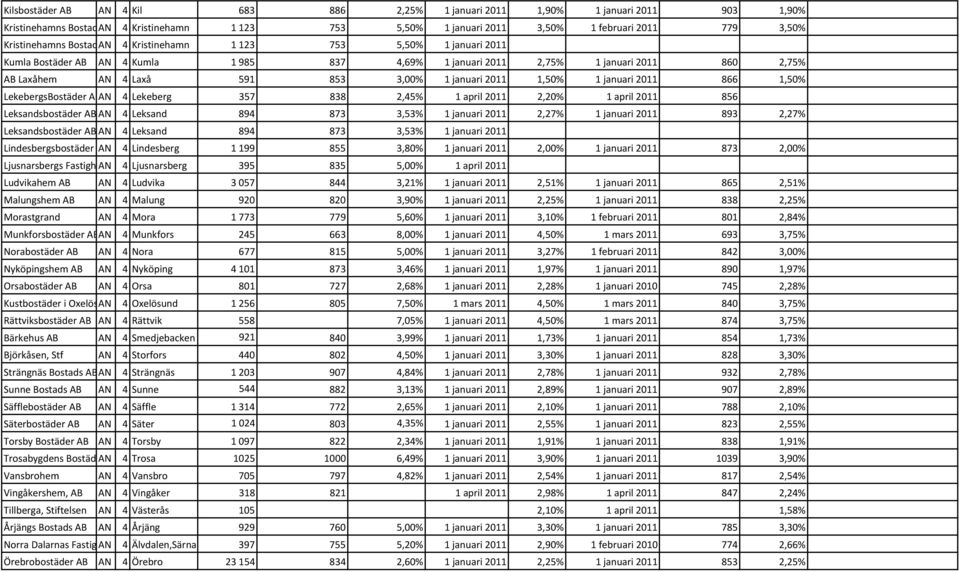 1 januari 2011 1,50% 1 januari 2011 866 1,50% LekebergsBostäder ABAN 4 Lekeberg 357 838 2,45% 1 april 2011 2,20% 1 april 2011 856 Leksandsbostäder AB AN 4 Leksand 894 873 3,53% 1 januari 2011 2,27% 1