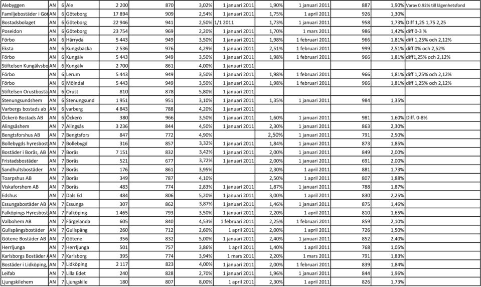 958 1,73% Diff 1,25 1,75 2,25 Poseidon AN 6 Göteborg 23 754 969 2,20% 1 januari 2011 1,70% 1 mars 2011 986 1,42% diff 0-3 % Förbo AN 6 Härryda 5 443 949 3,50% 1 januari 2011 1,98% 1 februari 2011 966