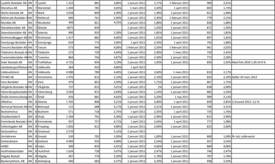 4,33% 1 januari 2011 1,88% 1 januari 2011 836 1,88% Skövdebostäder AB AN 7 Skövde 4075 859 1 januari 2011 1,50% 1 januari 2011 872 1,50% Sotenäsbostäder AB AN 7 Sotenäs 990 935 2,30% 1 januari 2011