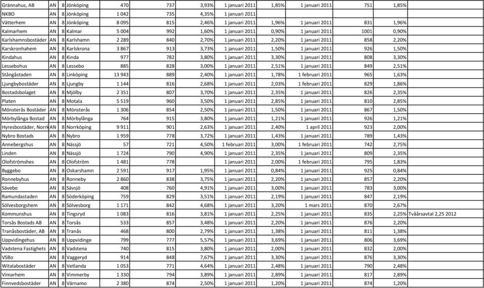 2011 858 2,20% Karskronhahem AN 8 Karlskrona 3 867 913 3,73% 1 januari 2011 1,50% 1 januari 2011 926 1,50% Kindahus AN 8 Kinda 977 782 3,80% 1 januari 2011 3,30% 1 januari 2011 808 3,30% Lessebohus