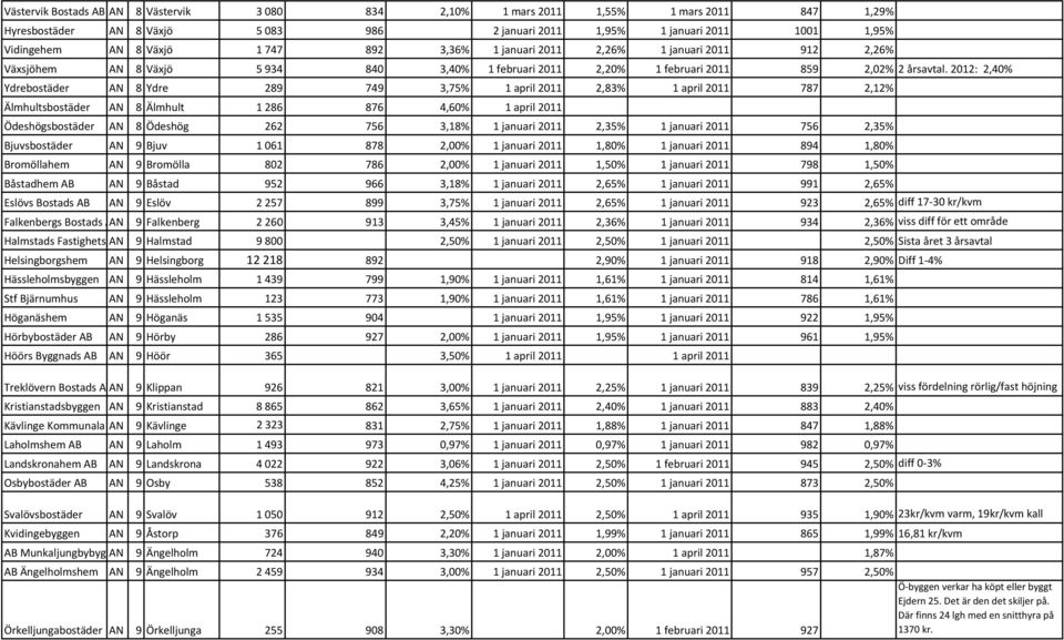 2012: 2,40% Ydrebostäder AN 8 Ydre 289 749 3,75% 1 april 2011 2,83% 1 april 2011 787 2,12% Älmhultsbostäder AN 8 Älmhult 1 286 876 4,60% 1 april 2011 Ödeshögsbostäder AN 8 Ödeshög 262 756 3,18% 1