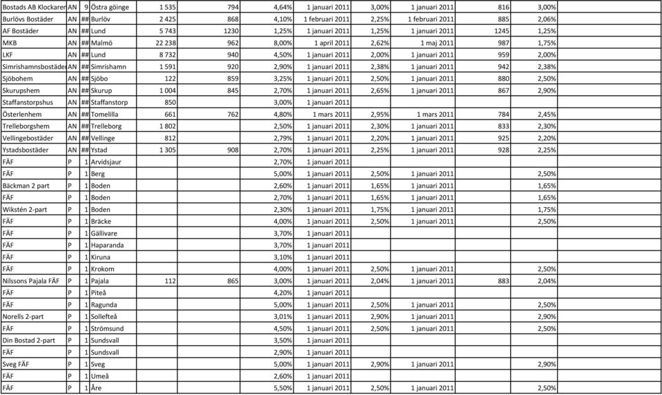 2,00% 1 januari 2011 959 2,00% SimrishamnsbostäderAN ## Simrishamn 1591 920 2,90% 1 januari 2011 2,38% 1 januari 2011 942 2,38% Sjöbohem AN ## Sjöbo 122 859 3,25% 1 januari 2011 2,50% 1 januari 2011