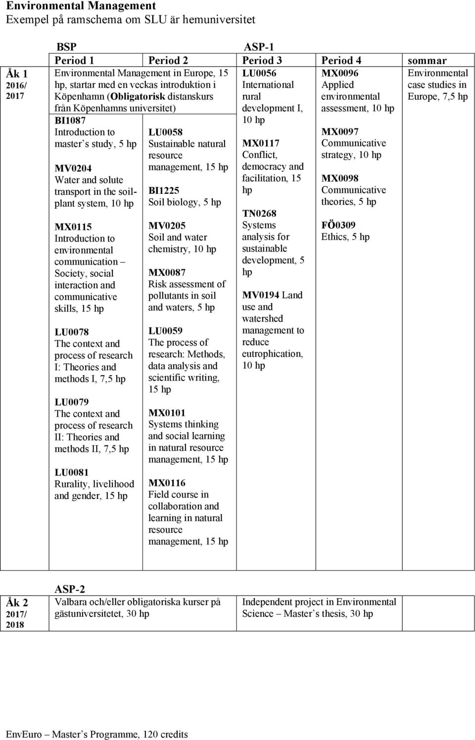 Water and solute transport in the soilplant system, 10 MX0115 communication Society, social interaction and communicative skills, 15 LU0078 The context and process of research I: Theories and methods