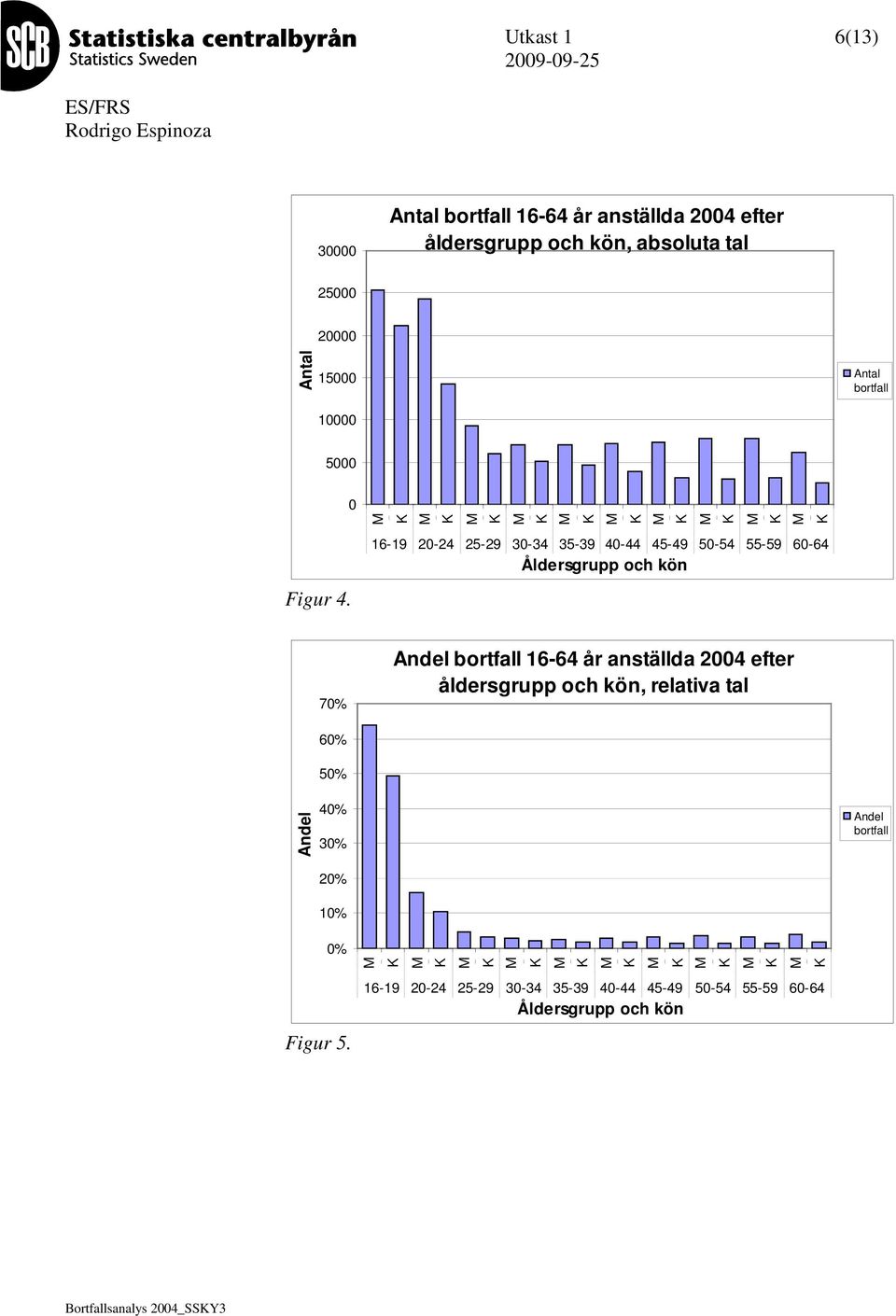 0 16-19 20-24 25-29 30-34 35-39 40-44 45-49 50-54 55-59 60-64 Åldersgrupp och kön 7 16-64 år