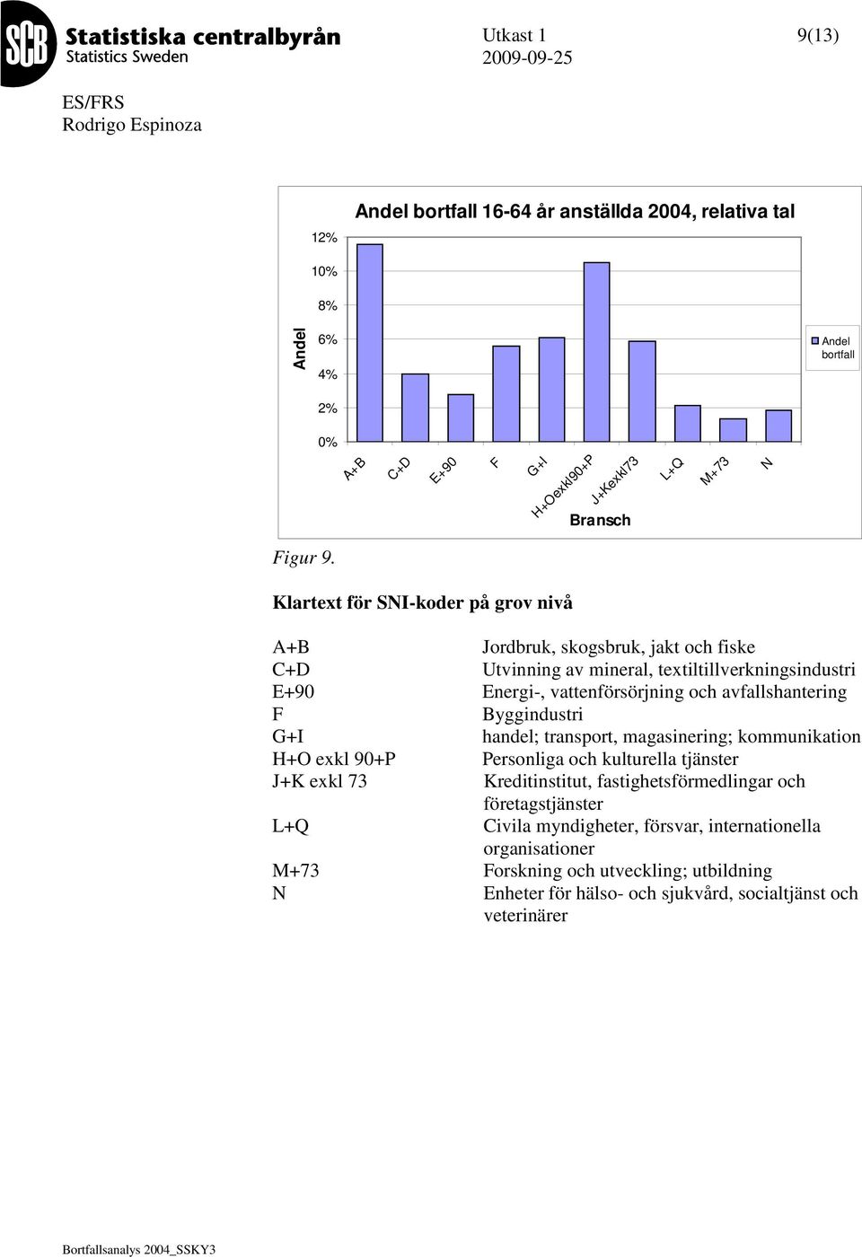 avfallshantering F Byggindustri G+I handel; transport, magasinering; kommunikation H+O exkl 90+P Personliga och kulturella tjänster J+ exkl 73 reditinstitut,