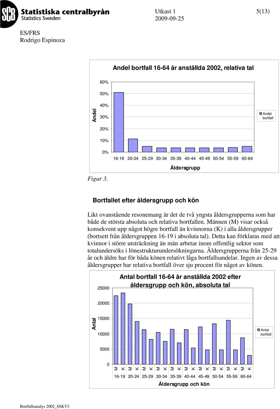 ännen () visar också konsekvent upp något högre än kvinnorna () i alla åldersgrupper (bortsett från åldersgruppen 16-19 i absoluta tal).