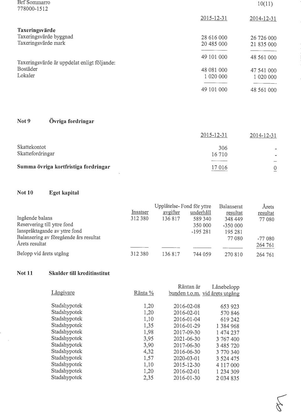 kortfristiga fordringar 17 016 o Not 10 Eget kapital Upplåtelse- Fond för yttre Balanserat Årets Insatser avgifter underhåll resultat resultat Ingående balans 312 380 136 817 589 340 348 449 77 080