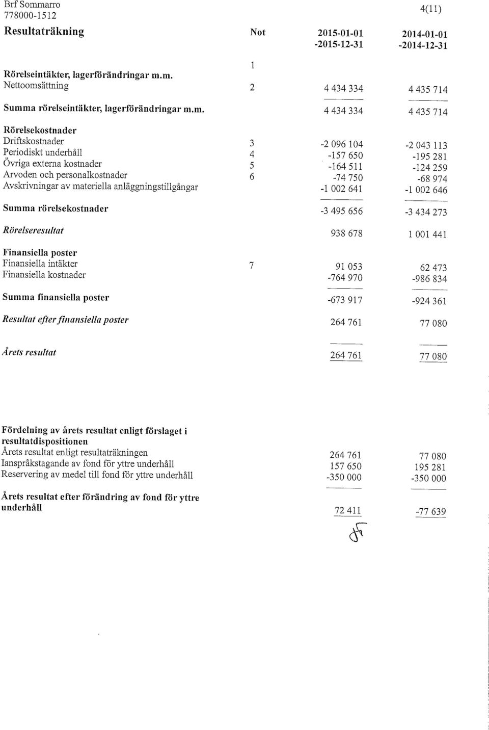 281 Övriga externa kostnader 5-164 511-124 259 Arvoden och personalkostnader 6-74 750-68 974 Avskrivningar av materiella anläggningstillgångar -1 002 641-1 002 646 Summa rörelsekostnader -3 495 656-3