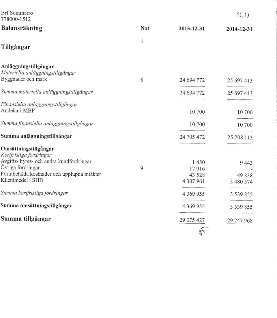 24 705 472 25 708 113 Omsättningstillgångar Kortfristigafordringar Avgifts- hyres- och andra kundfordringar 1 450 9 443 Övriga fordringar 9 17 016 Förutbetalda kostnader och upplupna