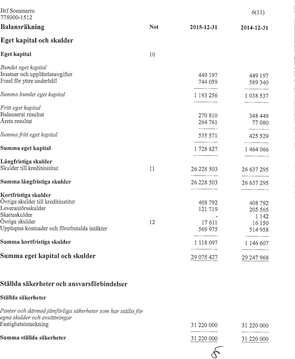 kapital 1 728 827 1464066 Långfristiga skulder Skulder till kreditinstitut 11 26 228 503 26 637 295 Summa långfristiga skulder 26 228 503 26 637 295 Kortfristiga skulder Övriga skulder till