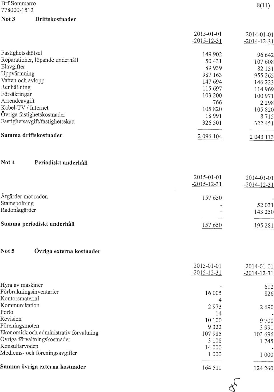 fästighetskostnader 18 991 8 715 Fastighetsavgift/fästighetsskatt 326 501 322 451 Summa driftskostnader 2 096 104 2 043 113 Not 4 Periodiskt underhåll Åtgärder mot radon Stamspolning Radonåtgärder