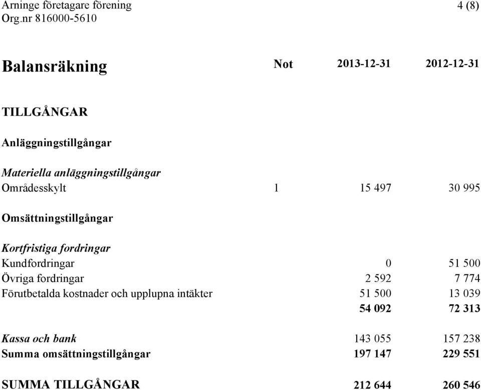 Kundfordringar 0 51 500 Övriga fordringar 2 592 7 774 Förutbetalda kostnader och upplupna intäkter 51 500