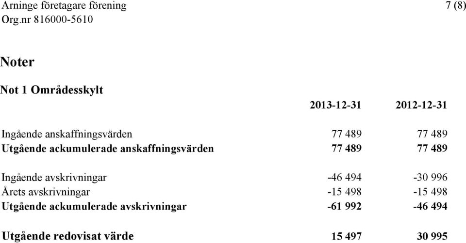 489 77 489 Ingående avskrivningar -46 494-30 996 Årets avskrivningar -15