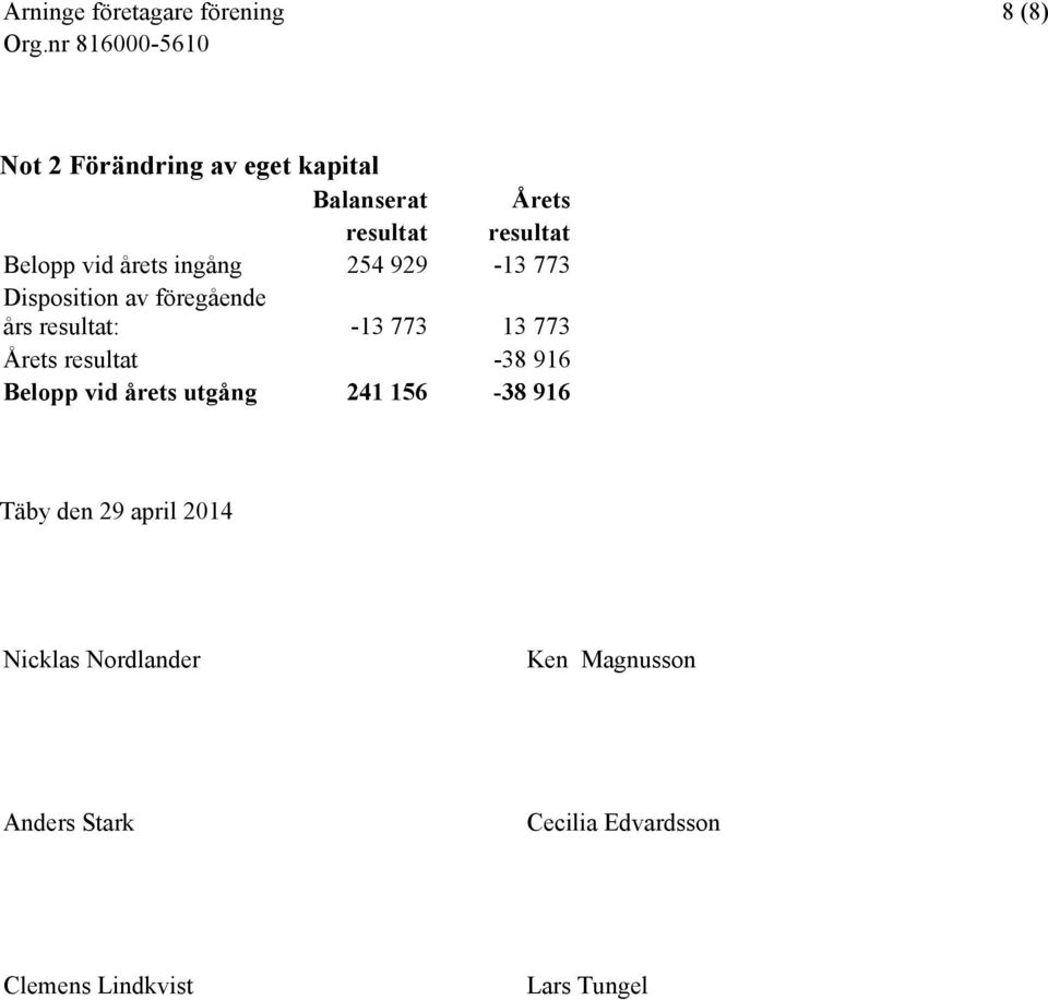 Årets resultat -38 916 Belopp vid årets utgång 241 156-38 916 Täby den 29 april 2014