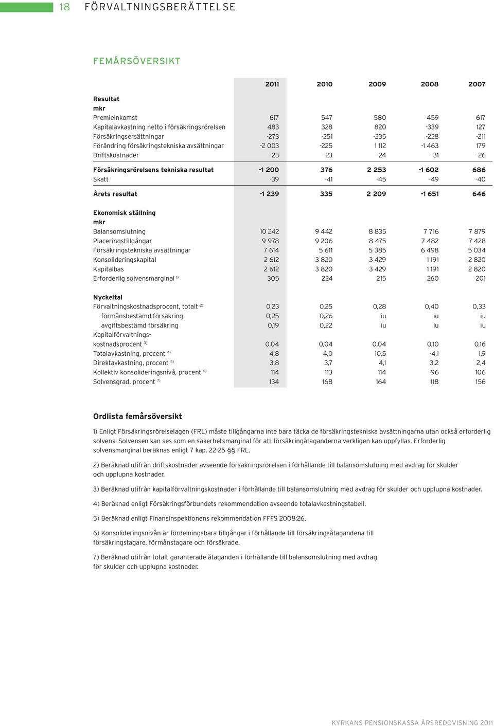 376 2 253-1 602 686 Skatt -39-41 -45-49 -40 Årets resultat -1 239 335 2 209-1 651 646 Ekonomisk ställning mkr Balansomslutning 10 242 9 442 8 835 7 716 7 879 Placeringstillgångar 9 978 9 206 8 475 7