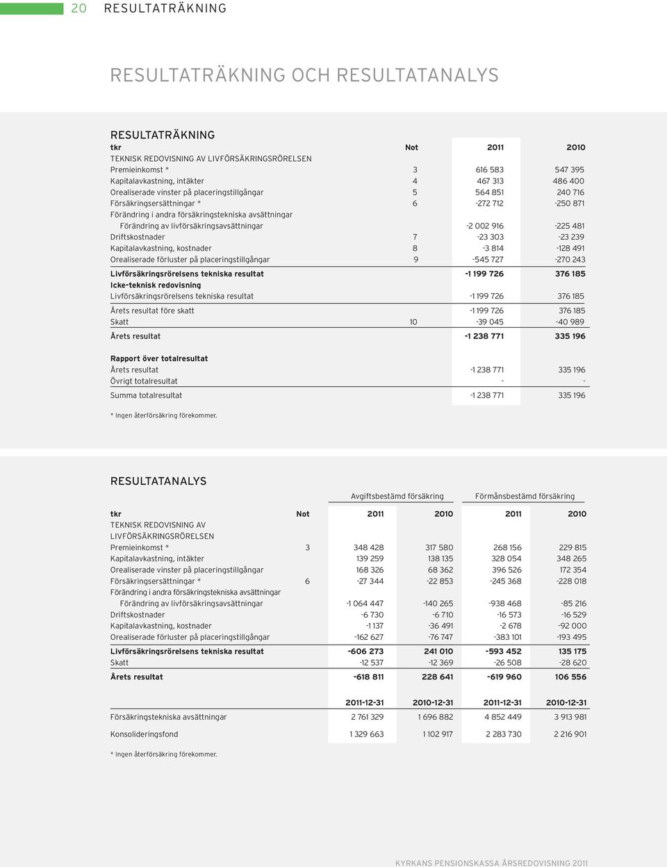 livförsäkringsavsättningar -2 002 916-225 481 Driftskostnader 7-23 303-23 239 Kapitalavkastning, kostnader 8-3 814-128 491 Orealiserade förluster på placeringstillgångar 9-545 727-270 243