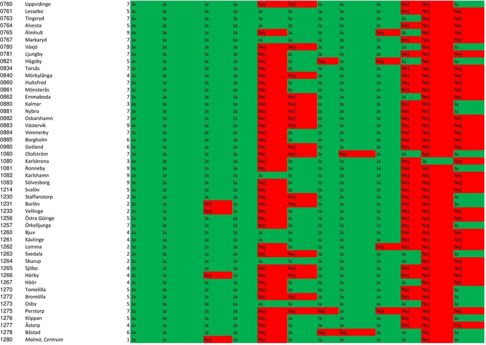 Ja Ja Ja Ja Nej Ja Ja Ja Ja Nej Nej Nej 0821 Högsby 5 Ja Ja Ja Ja Nej Ja Nej Ja Nej Ja Nej Ja 0834 Torsås 7 Ja Ja Ja Ja Nej Ja Ja Ja Ja Nej Nej Nej 0840 Mörbylånga 4 Ja Ja Ja Ja Nej Nej Ja Ja Ja Nej