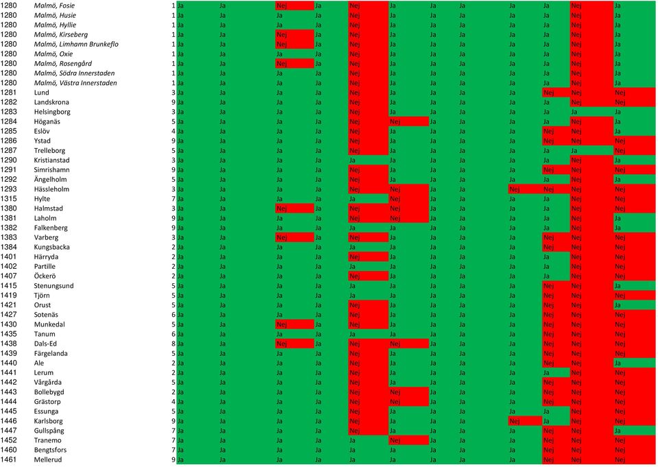 Nej Ja Nej Ja Ja Ja Ja Ja Nej Ja 1280 Malmö, Södra Innerstaden 1 Ja Ja Ja Ja Nej Ja Ja Ja Ja Ja Nej Ja 1280 Malmö, Västra Innerstaden 1 Ja Ja Ja Ja Nej Ja Ja Ja Ja Ja Nej Ja 1281 Lund 3 Ja Ja Ja Ja