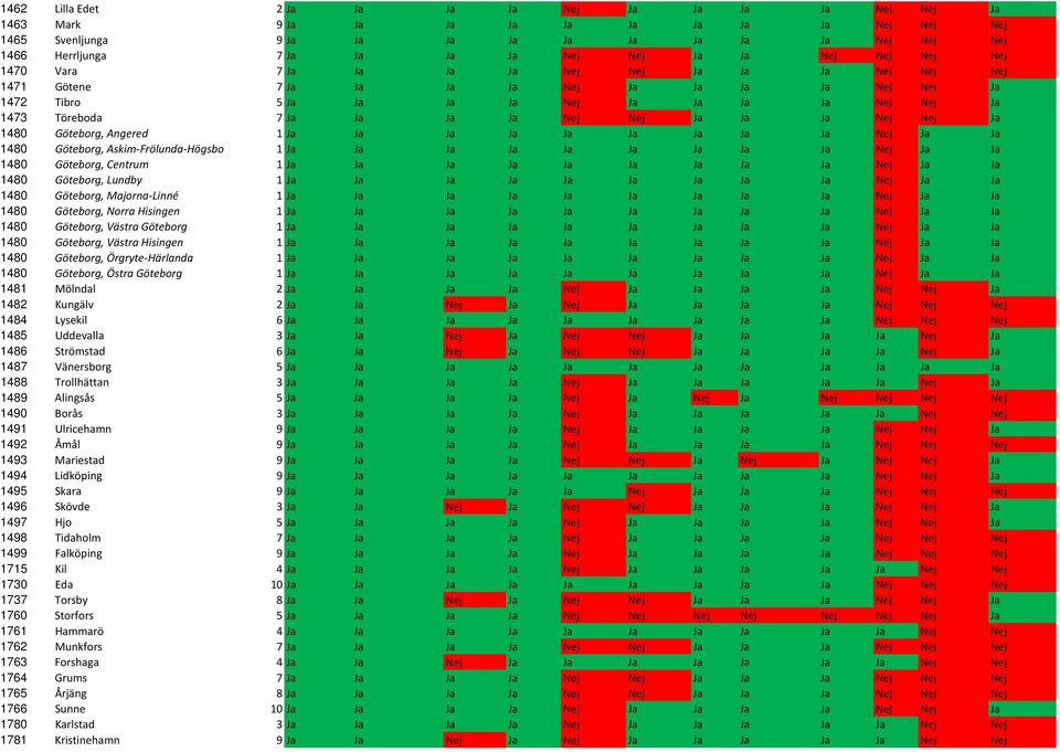 Ja Ja Ja Ja Nej Nej Ja Ja Ja Nej Nej Ja 1480 Göteborg, Angered 1 Ja Ja Ja Ja Ja Ja Ja Ja Ja Nej Ja Ja 1480 Göteborg, Askim-Frölunda-Högsbo 1 Ja Ja Ja Ja Ja Ja Ja Ja Ja Nej Ja Ja 1480 Göteborg,