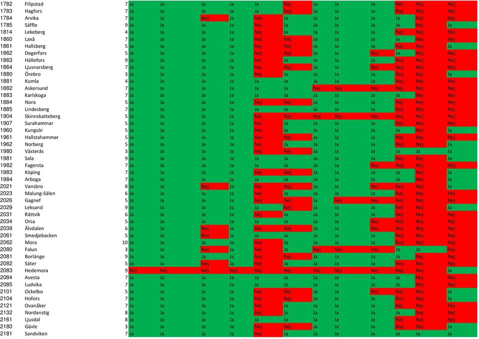 5 Ja Ja Ja Ja Nej Nej Ja Ja Nej Ja Nej Nej 1863 Hällefors 9 Ja Ja Ja Ja Nej Ja Ja Ja Ja Nej Nej Nej 1864 Ljusnarsberg 7 Ja Ja Ja Ja Nej Nej Ja Ja Nej Nej Nej Nej 1880 Örebro 3 Ja Ja Ja Ja Nej Ja Ja