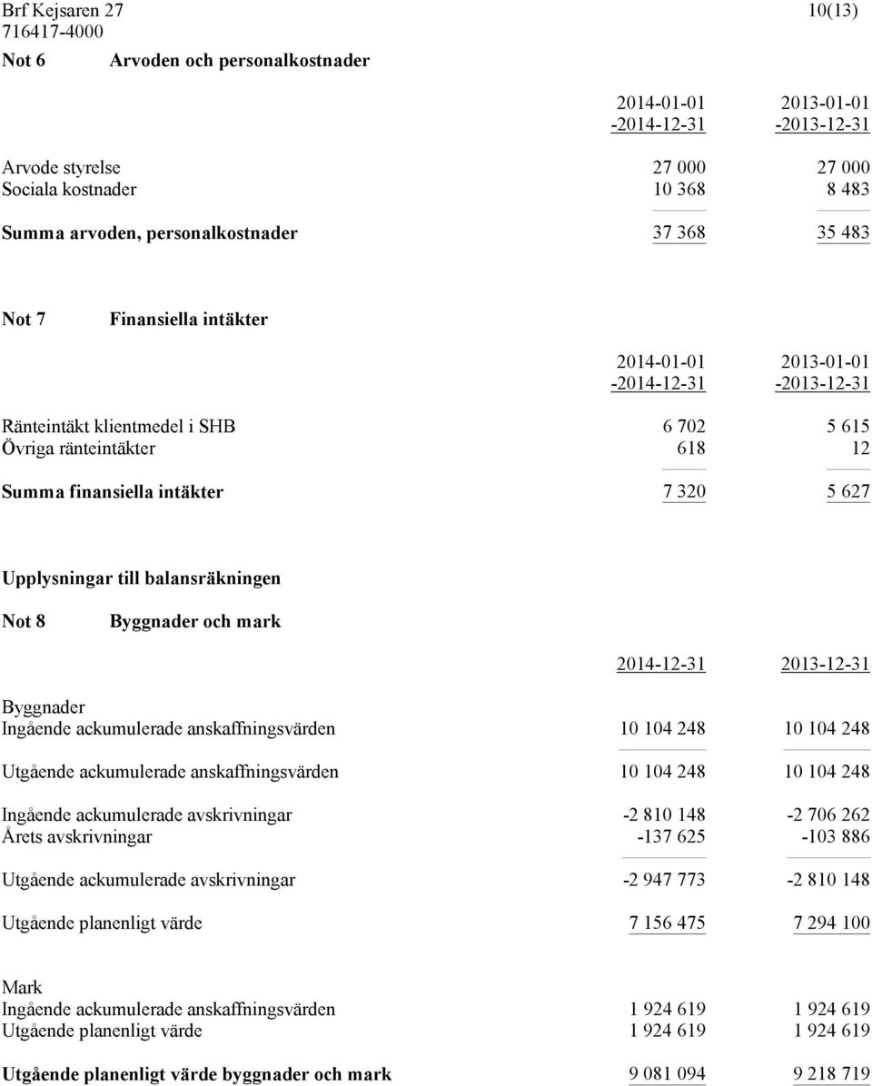 anskaffningsvärden 10 104 248 10 104 248 Utgående ackumulerade anskaffningsvärden 10 104 248 10 104 248 Ingående ackumulerade avskrivningar -2 810 148-2 706 262 Årets avskrivningar -137 625-103 886
