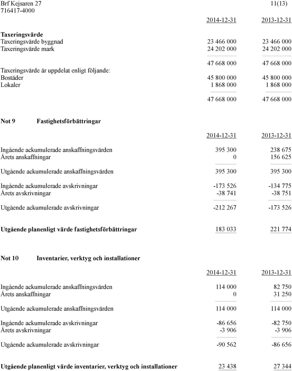 anskaffningsvärden 395 300 395 300 Ingående ackumulerade avskrivningar -173 526-134 775 Årets avskrivningar -38 741-38 751 Utgående ackumulerade avskrivningar -212 267-173 526 Utgående planenligt
