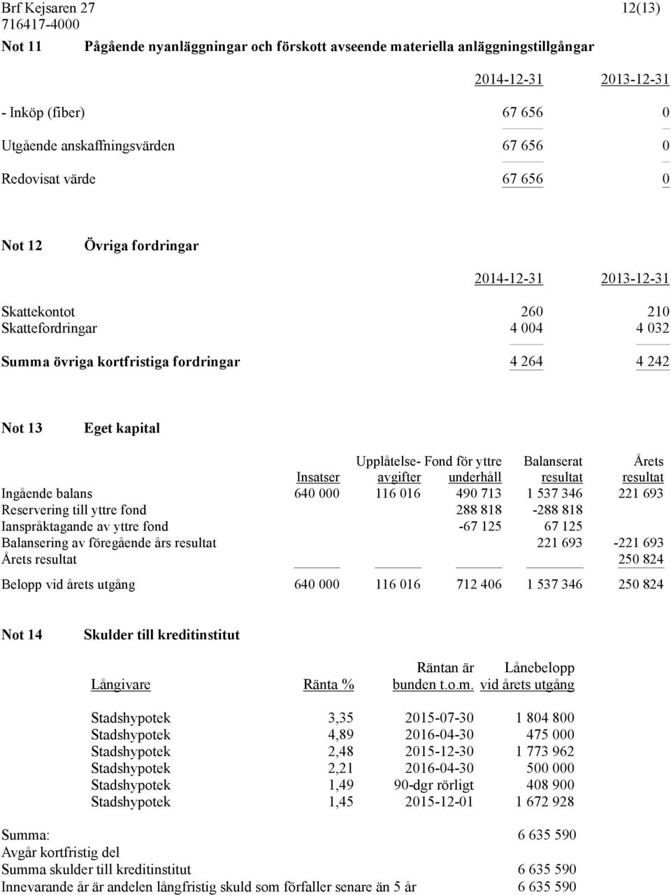 resultat resultat Ingående balans 640 000 116 016 490 713 1 537 346 221 693 Reservering till yttre fond 288 818-288 818 Ianspråktagande av yttre fond -67 125 67 125 Balansering av föregående års
