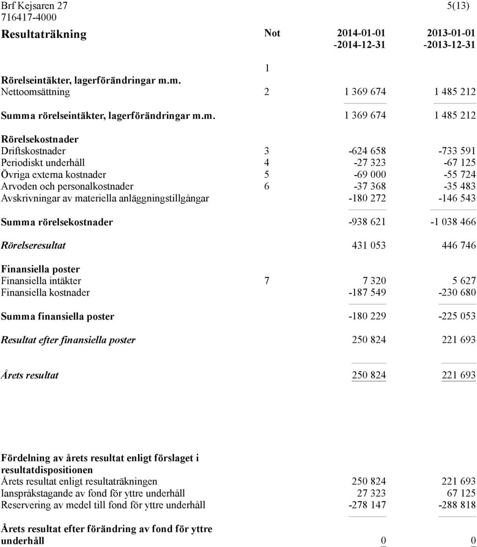 Övriga externa kostnader 5-69 000-55 724 Arvoden och personalkostnader 6-37 368-35 483 Avskrivningar av materiella anläggningstillgångar -180 272-146 543 Summa rörelsekostnader -938 621-1 038 466