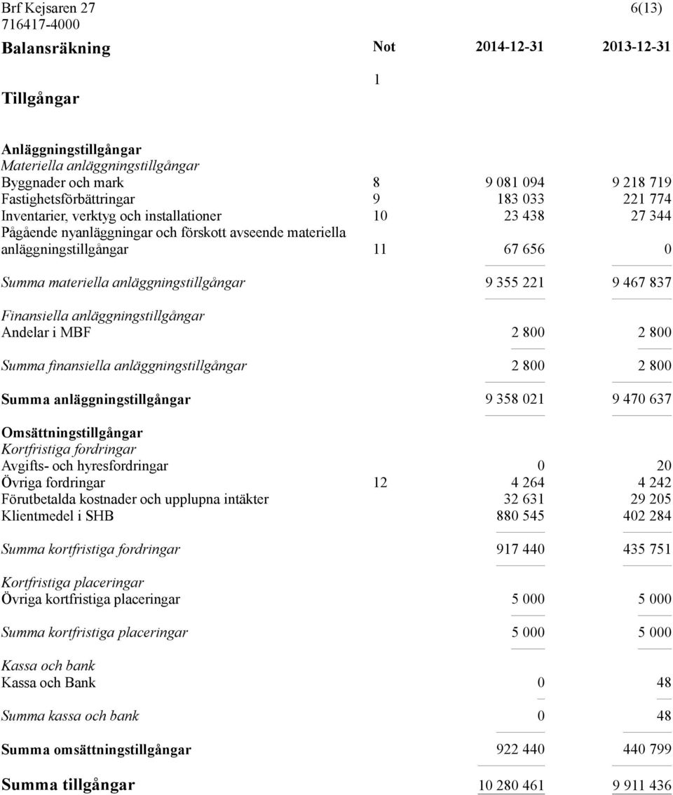 anläggningstillgångar Andelar i MBF 2 800 2 800 Summa finansiella anläggningstillgångar 2 800 2 800 Summa anläggningstillgångar 9 358 021 9 470 637 Omsättningstillgångar Kortfristiga fordringar