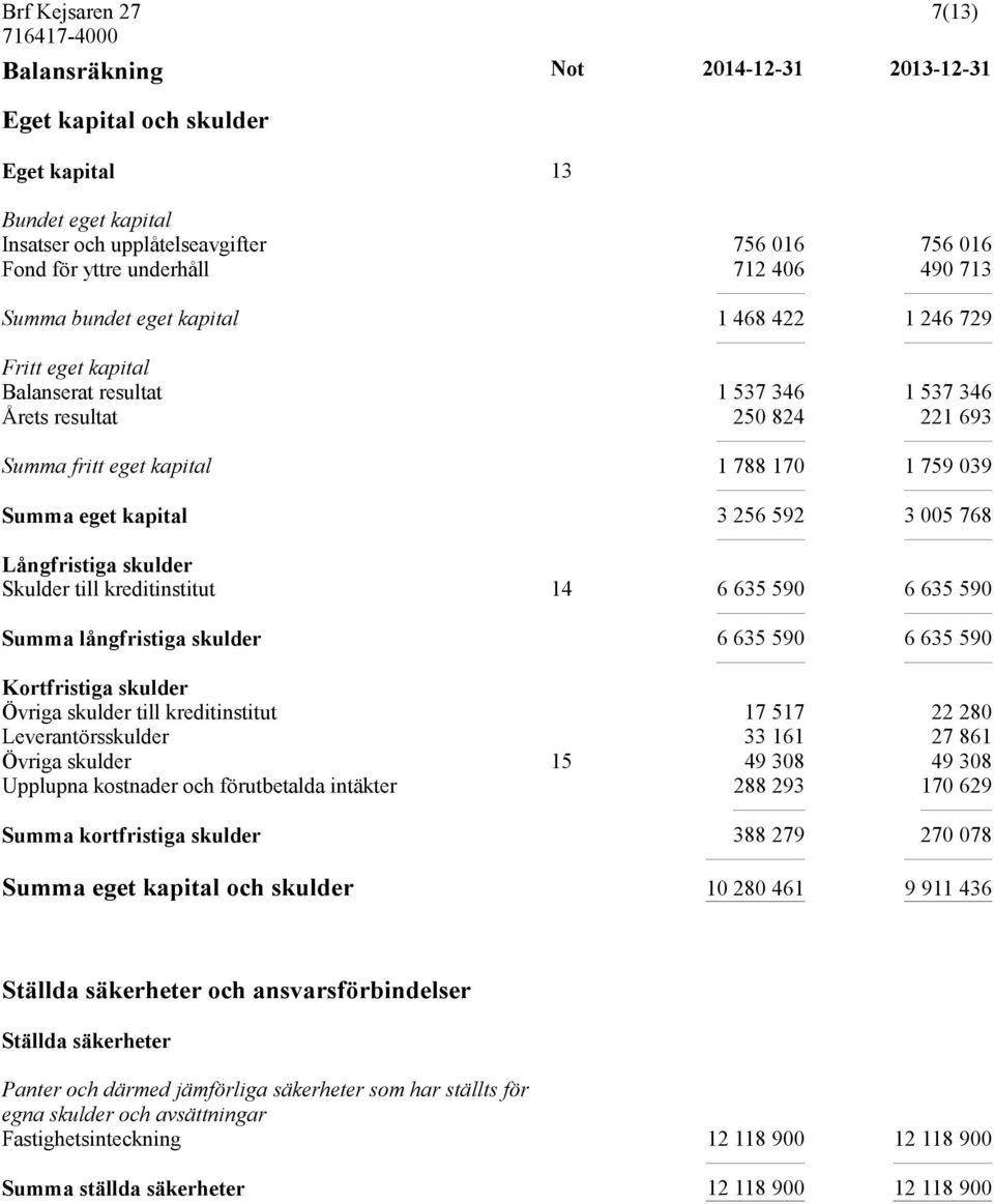 Långfristiga skulder Skulder till kreditinstitut 14 6 635 590 6 635 590 Summa långfristiga skulder 6 635 590 6 635 590 Kortfristiga skulder Övriga skulder till kreditinstitut 17 517 22 280