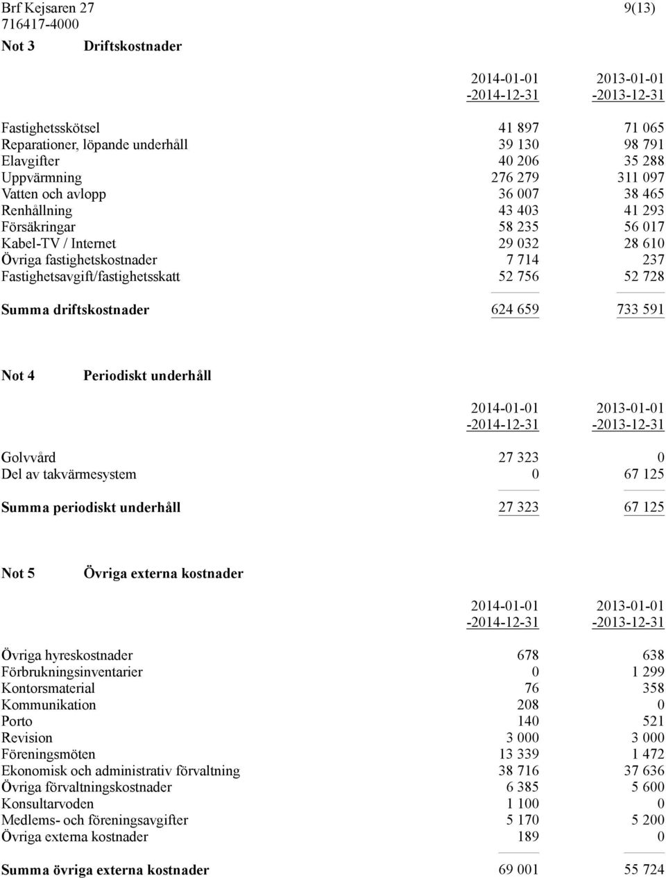 624 659 733 591 Not 4 Periodiskt underhåll 2014-01-01 Golvvård 27 323 0 Del av takvärmesystem 0 67 125 Summa periodiskt underhåll 27 323 67 125 Not 5 Övriga externa kostnader 2014-01-01 Övriga