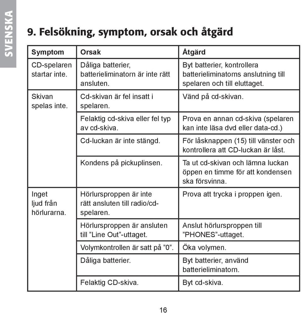 Hörlursproppen är inte rätt ansluten till radio/cdspelaren. Hörlursproppen är ansluten till Line Out -uttaget. Volymkontrollen är satt på 0. Dåliga batterier. Felaktig CD-skiva.