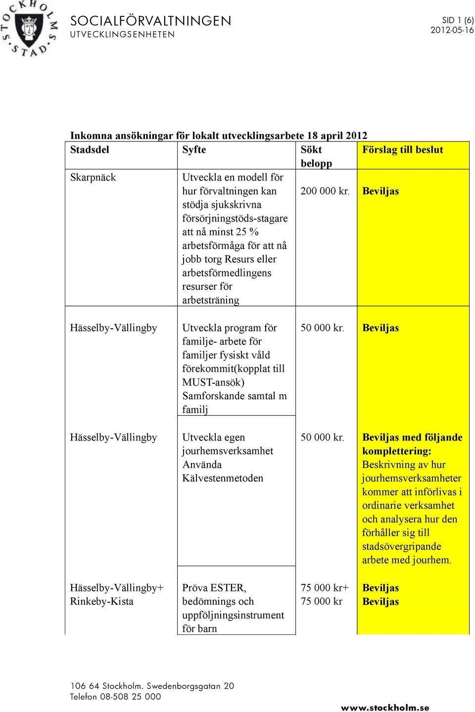 Hässelby-Vällingby Hässelby-Vällingby Utveckla program för familje- arbete för familjer fysiskt våld förekommit(kopplat till MUST-ansök) Samforskande samtal m familj Utveckla egen jourhemsverksamhet