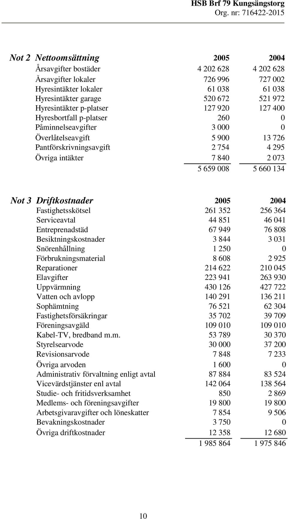 Not 3 Driftkostnader 2005 2004 Fastighetsskötsel 261 352 256 364 Serviceavtal 44 851 46 041 Entreprenadstäd 67 949 76 808 Besiktningskostnader 3 844 3 031 Snörenhållning 1 250 0 Förbrukningsmaterial