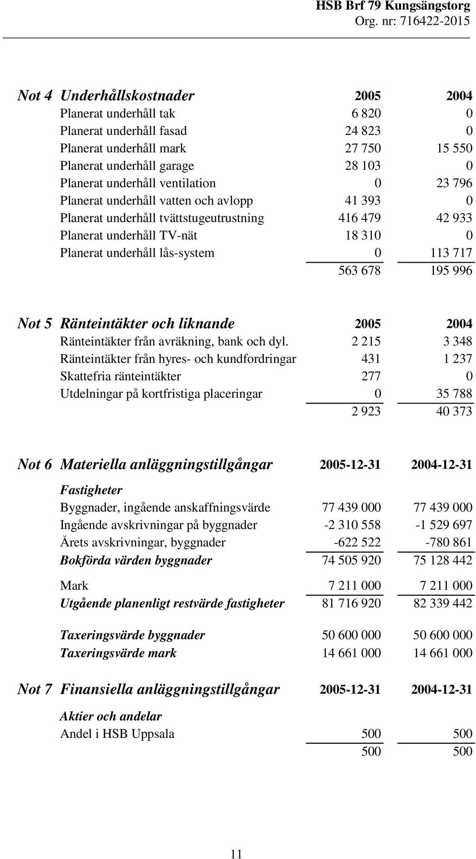 563 678 195 996 Not 5 Ränteintäkter och liknande 2005 2004 Ränteintäkter från avräkning, bank och dyl.
