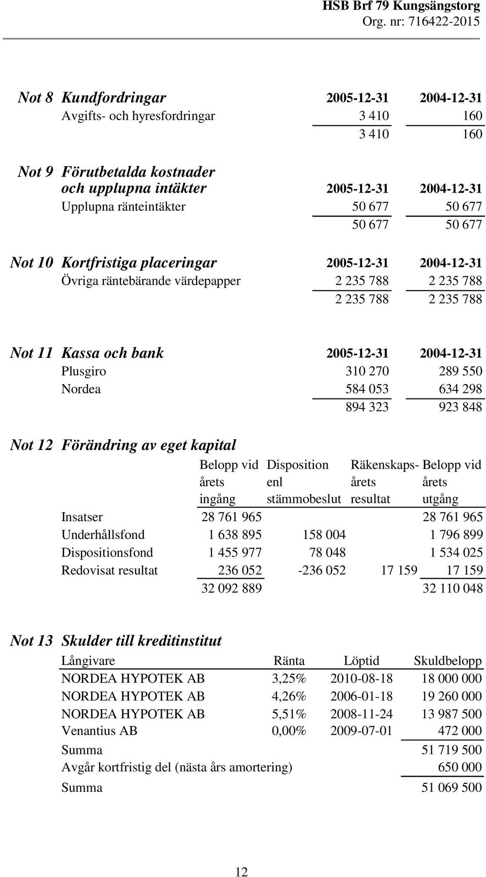 310 270 289 550 Nordea 584 053 634 298 894 323 923 848 Not 12 Förändring av eget kapital 1 Belopp vid Disposition Räkenskaps- Belopp vid årets ingång enl stämmobeslut årets resultat årets utgång