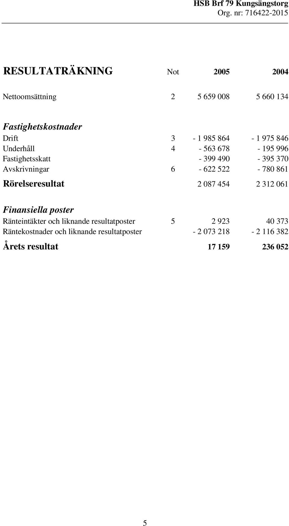 861 Rörelseresultat 2 087 454 2 312 061 Finansiella poster Ränteintäkter och liknande resultatposter 5 2