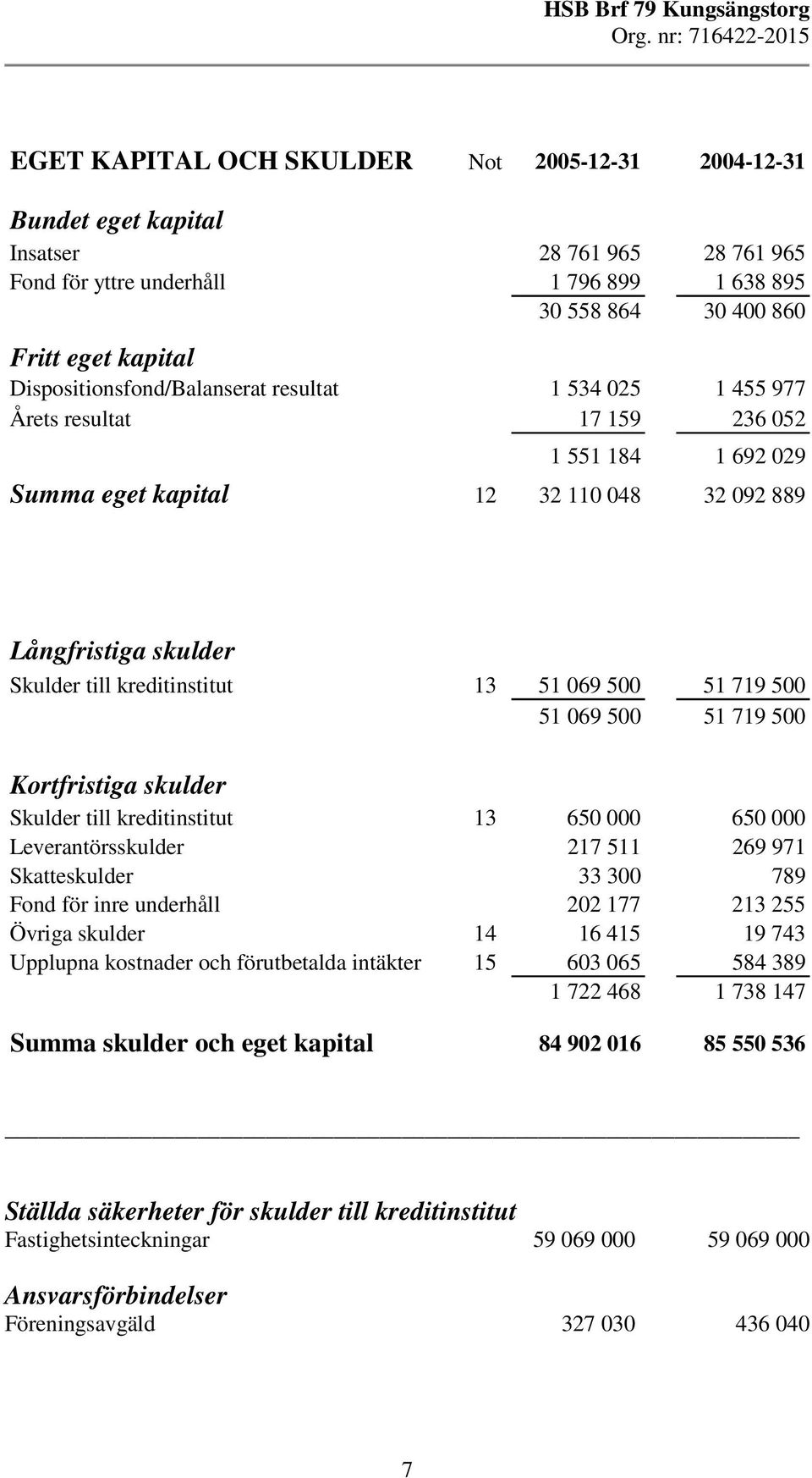 51 069 500 51 719 500 51 069 500 51 719 500 Kortfristiga skulder Skulder till kreditinstitut 13 650 000 650 000 Leverantörsskulder 217 511 269 971 Skatteskulder 33 300 789 Fond för inre underhåll 202