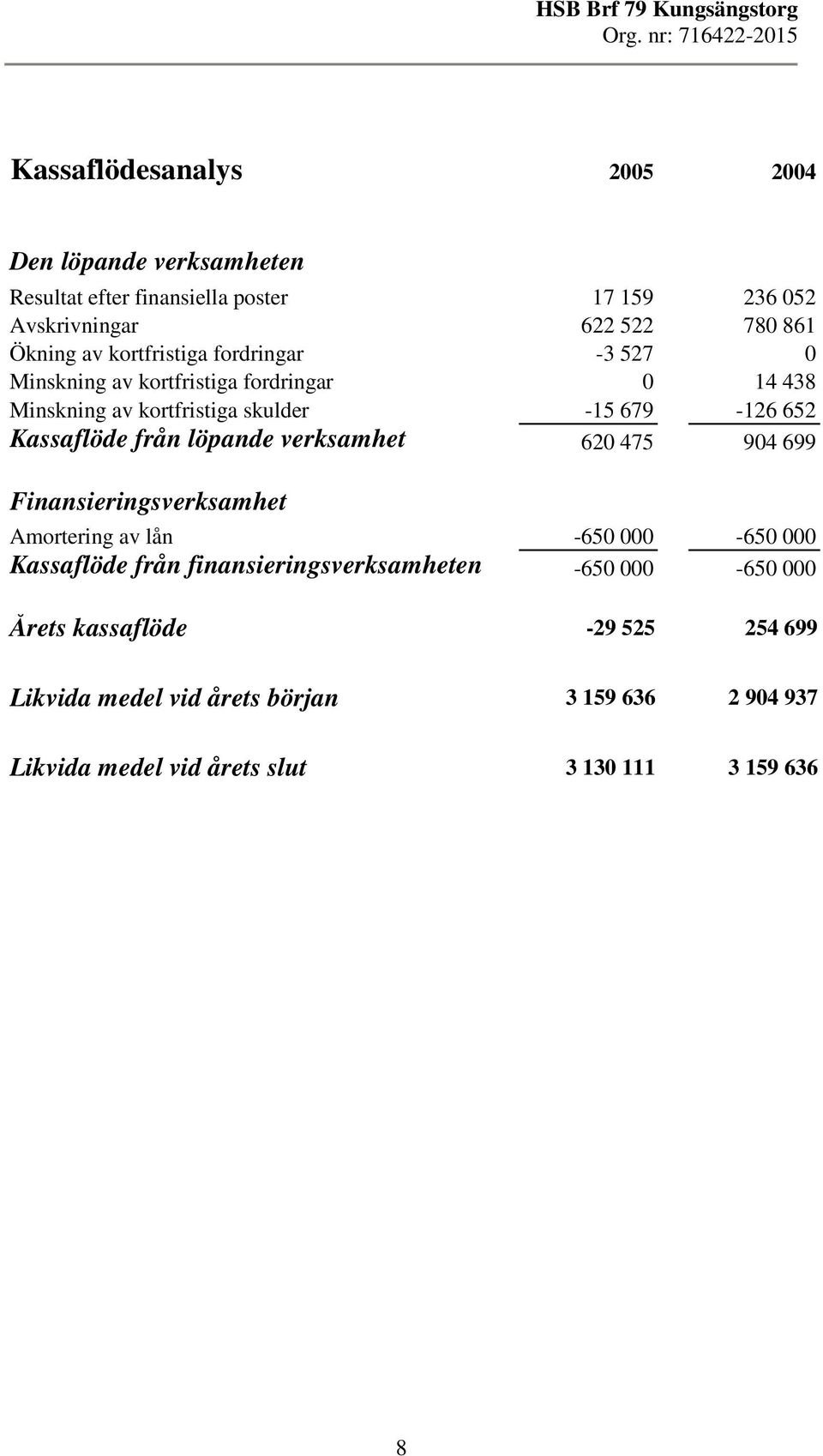 från löpande verksamhet 620 475 904 699 Finansieringsverksamhet Amortering av lån -650 000-650 000 Kassaflöde från finansieringsverksamheten