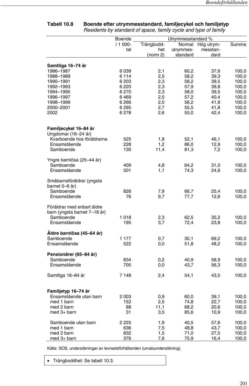 het utrymmes- messtan- (norm 2) standard dard Samtliga 16 74 år 1986 1987 6 039 2,1 60,2 37,6 100,0 1988 1989 6 114 2,5 58,2 39,3 100,0 1990 1991 6 203 2,3 58,2 39,5 100,0 1992 1993 6 220 2,3 57,9